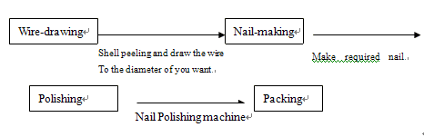 Working principle of nail making machine